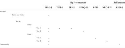 A validation of the Japanese adaptation of the Big Five Inventory-2